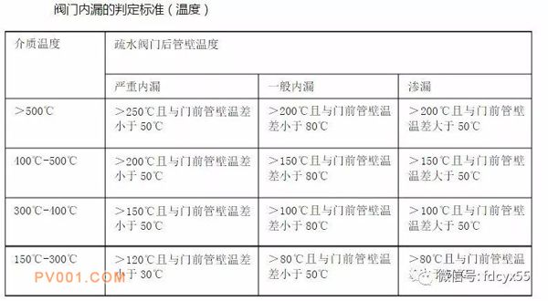 閥門內(nèi)漏的鑒定標(biāo)準(zhǔn)是什么？哄騙歷程中有哪些寄望事項(xiàng)？